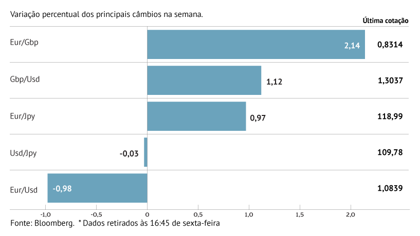 Euro perde terreno para o dólar