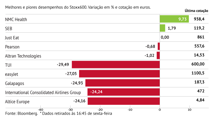 TUI com o pior desempenho do Stoxx600