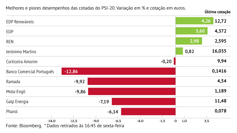 BCP com maior descida em Lisboa
