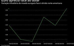 Euro galga terreno ao dólar após programa da Fed