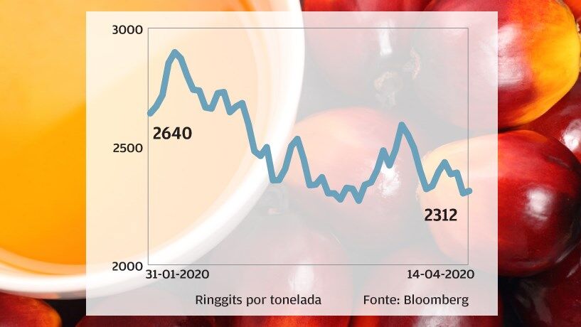 Óleo de Palma - Menor consumo e mais stocks penalizam 