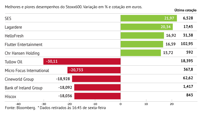 SES com o melhor desempenho do Stoxx600