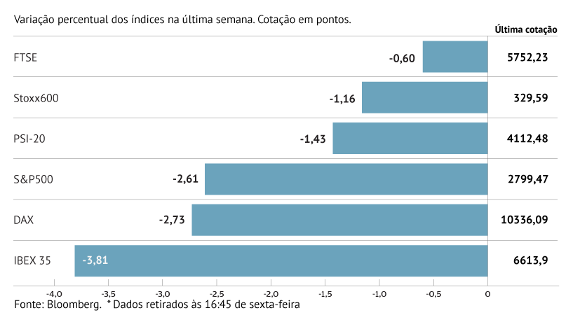 Semana vermelha na Europa e EUA