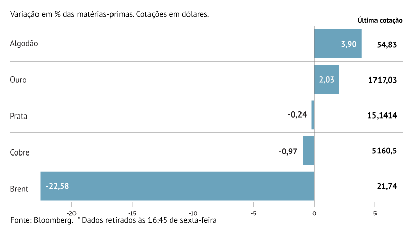 Petróleo prossegue em queda 