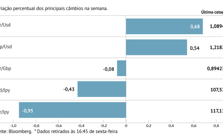 Dólar perde tração
