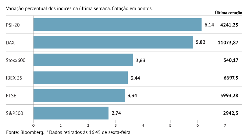 Semana forte na Europa e EUA