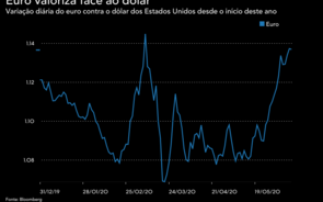 Euro ganha ao dólar pela 12.ª sessão em 13