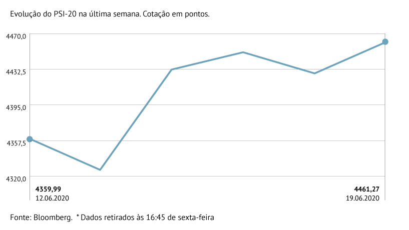 PSI-20 sobe mais de 2% na semana