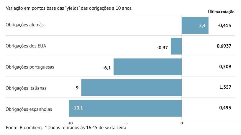 Juros aliviam no sul da Europa