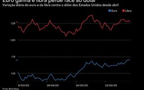 Euro recua de máximos frente ao dólar. Libra deprecia