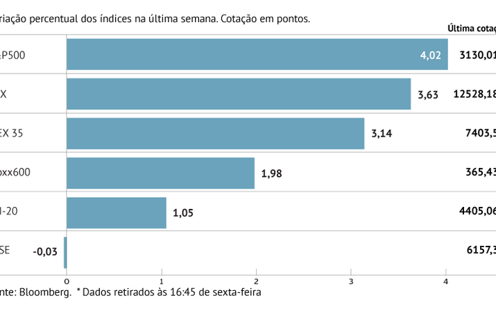 Bolsas globais em alta