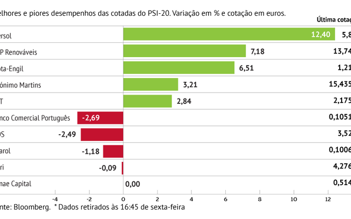 Ibersol lidera ganhos semanais