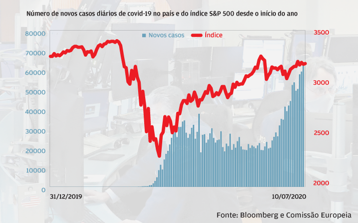 EUA com aumento de casos recorde, mas S&p 500 continua a subir