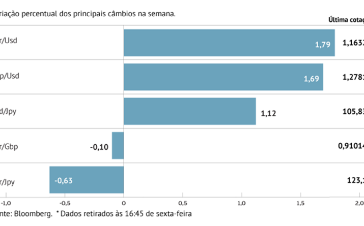 Dólar perde tração