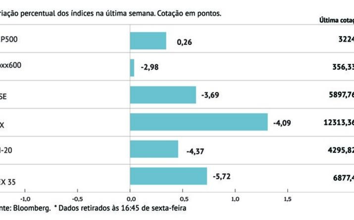 Banca espanhola pressiona bolsa de Madrid
