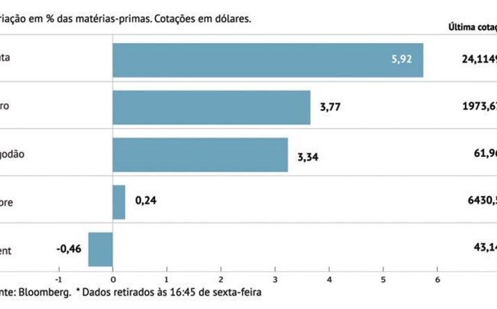 Contração económica abala crude