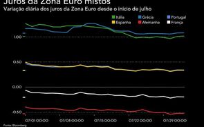 Juros da Zona Euro caem com exceção para Itália