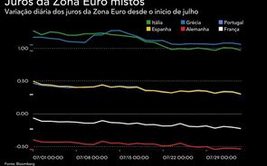 Juros da periferia recuam, contrariando 'yield' alemã