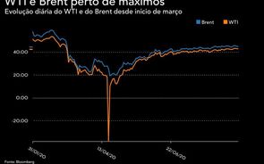 Tempestade Laura deu força aos preços do petróleo que valorizam na semana