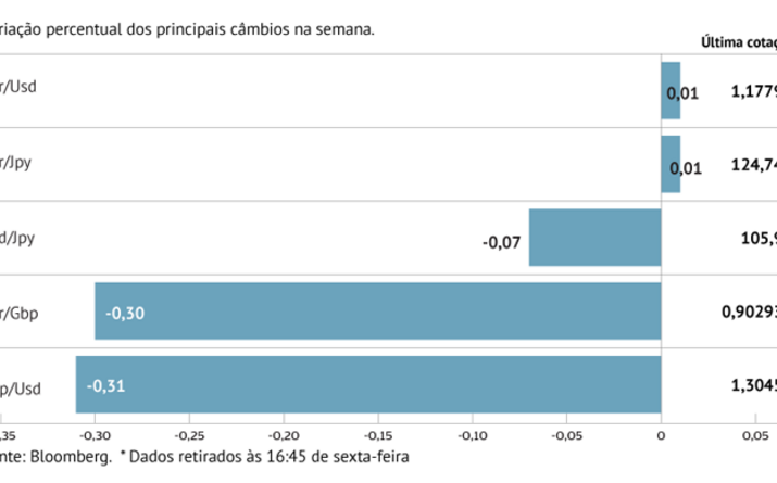 Dólar ainda débil