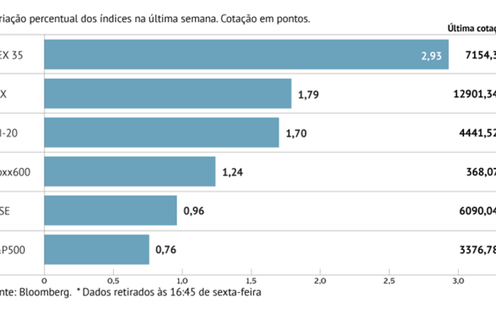 Bolsas sobem pela segunda semana