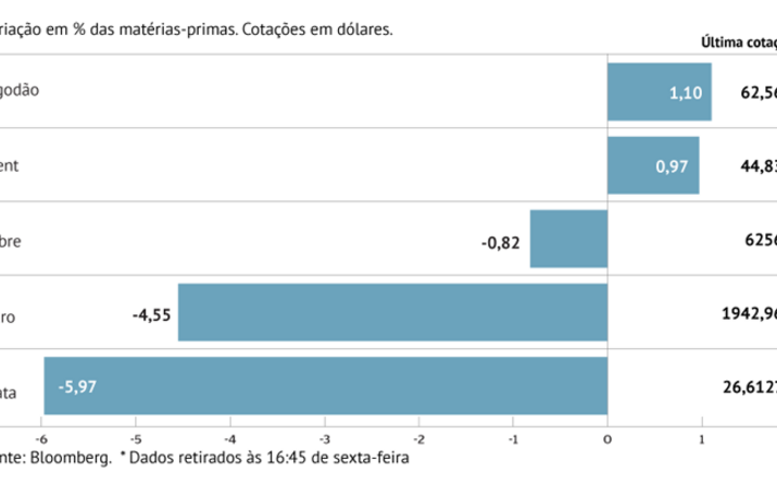 Ouro com primeira queda em 10 semanas