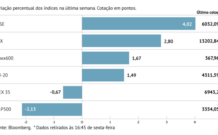 Só Ibex cai na Europa
