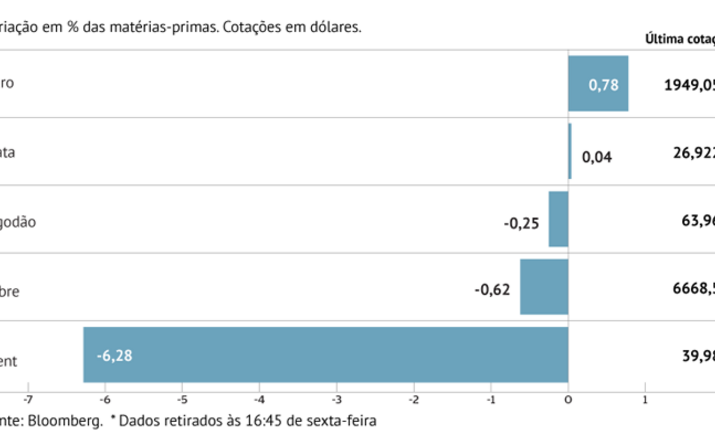 Crude cede com mais stocks