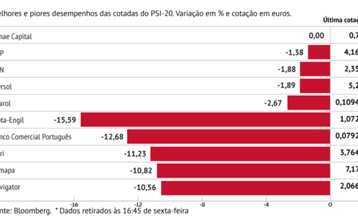 Mota-Engil e BCP entre as maiores quedas do PSI-20