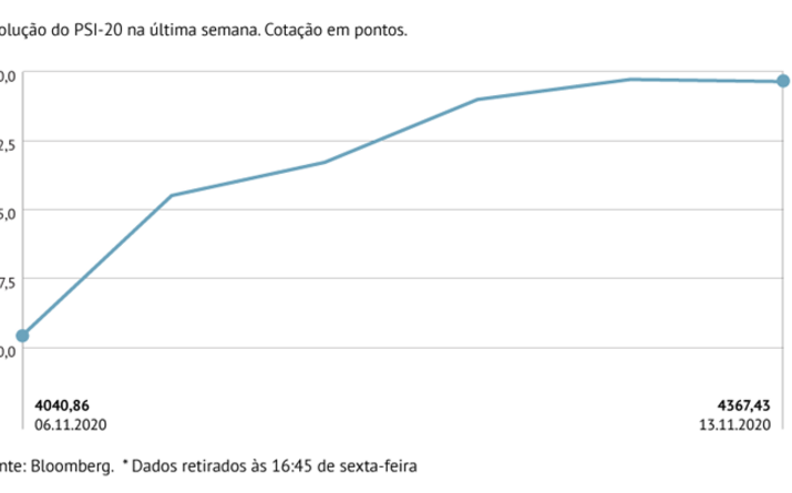 PSI-20 com maior subida semanal em 15 anos