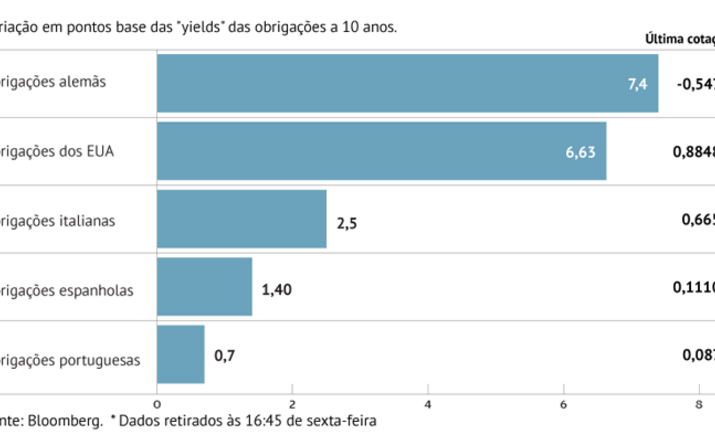 Juros avançam na Zona Euro