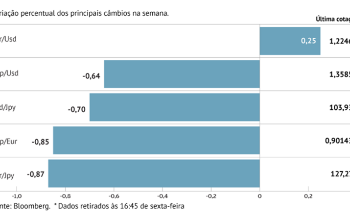 Euro continua em alta
