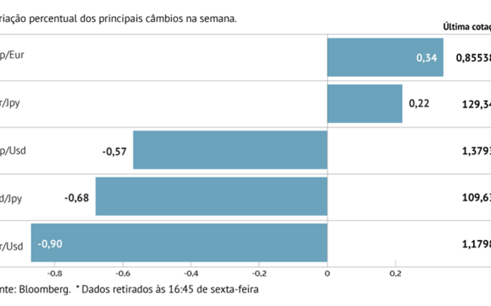Libra continua a brilhar