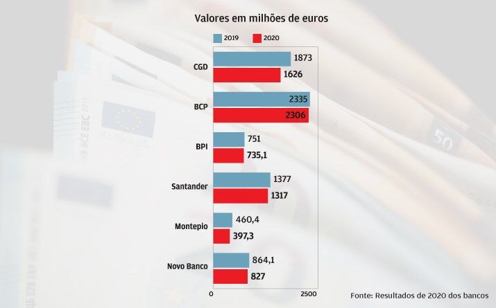 Produto bancário recua