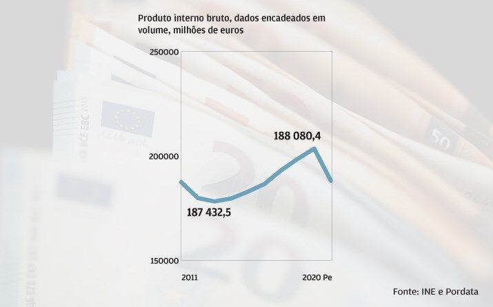 Nível do PIB faz marcha atrás