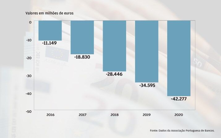 “Funding Gap” em território negativo