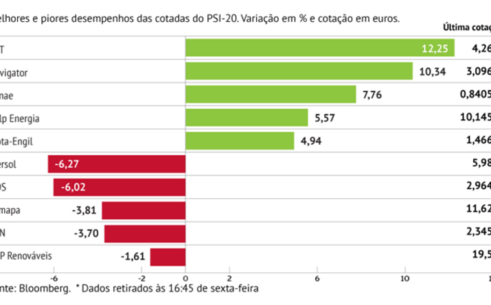 Lucros levam CTT a liderar ganhos