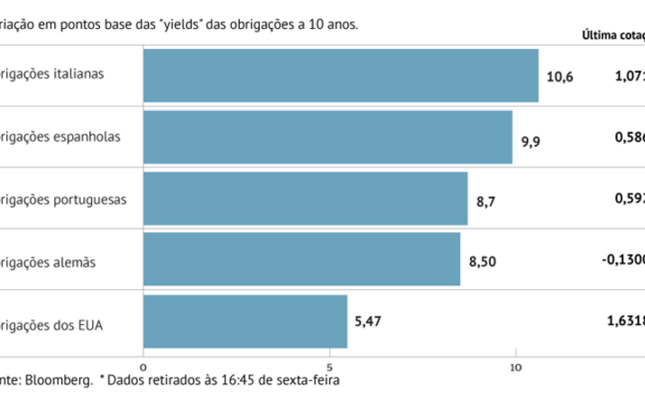 Juros da dívida portuguesa em máximos de junho