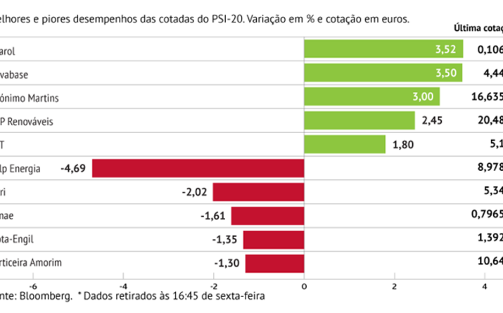 Pharol lidera ganhos no PSI-20
