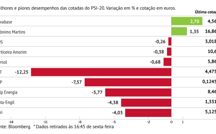 CTT lideram quedas no PSI-20