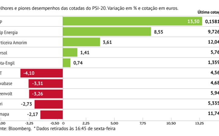 BCP lidera ganhos no PSI-20