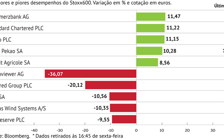 Banca impulsiona Stoxx600