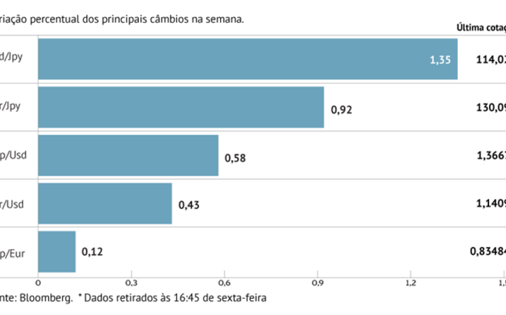 Dólar cede face ao euro e libra