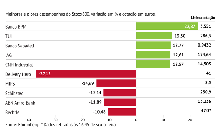 Banca sustenta Stoxx600