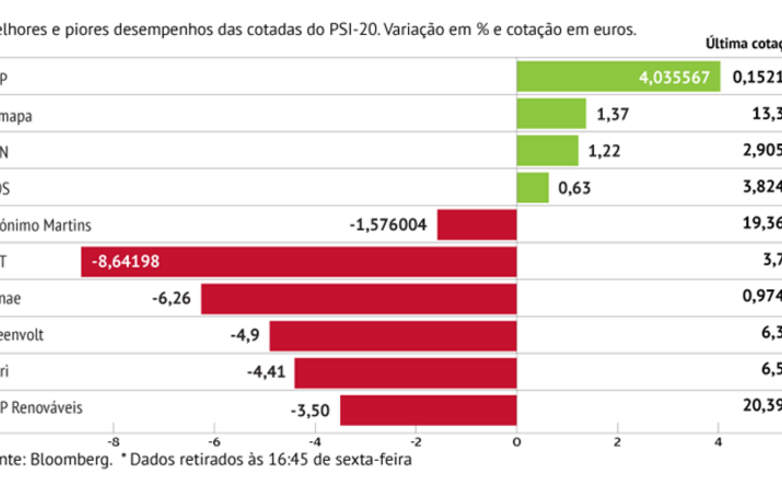 CTT lideram perdas na semana