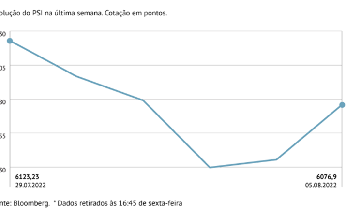 PSI cai na semana