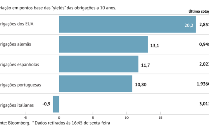 Juros de Itália aliviam, a a contrariar resto do Euro