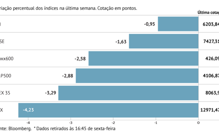 Bancos centrais travam bolsas