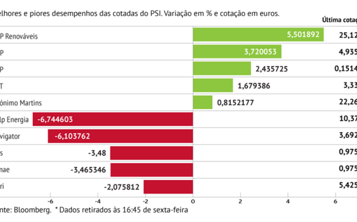 Petróleo e papel pesam em Lisboa