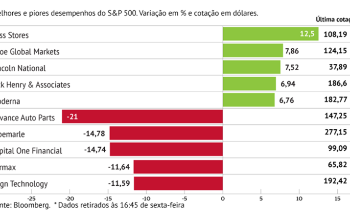 Carros usados quebram no S&P500